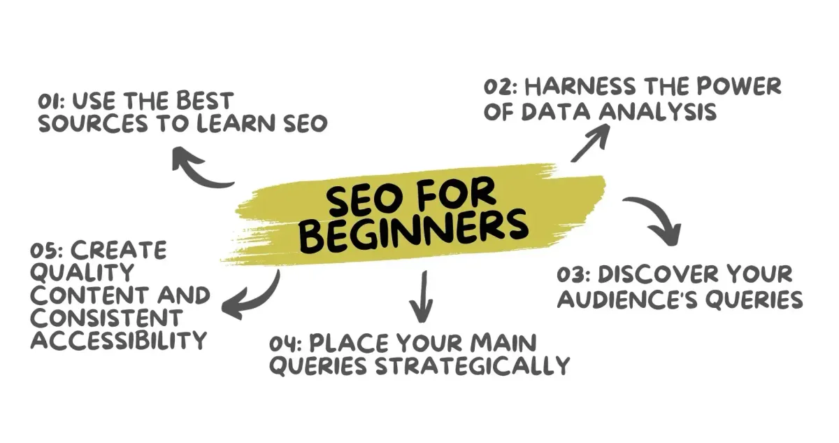 SEO for Beginners - 5 Best Practices to Master SEO