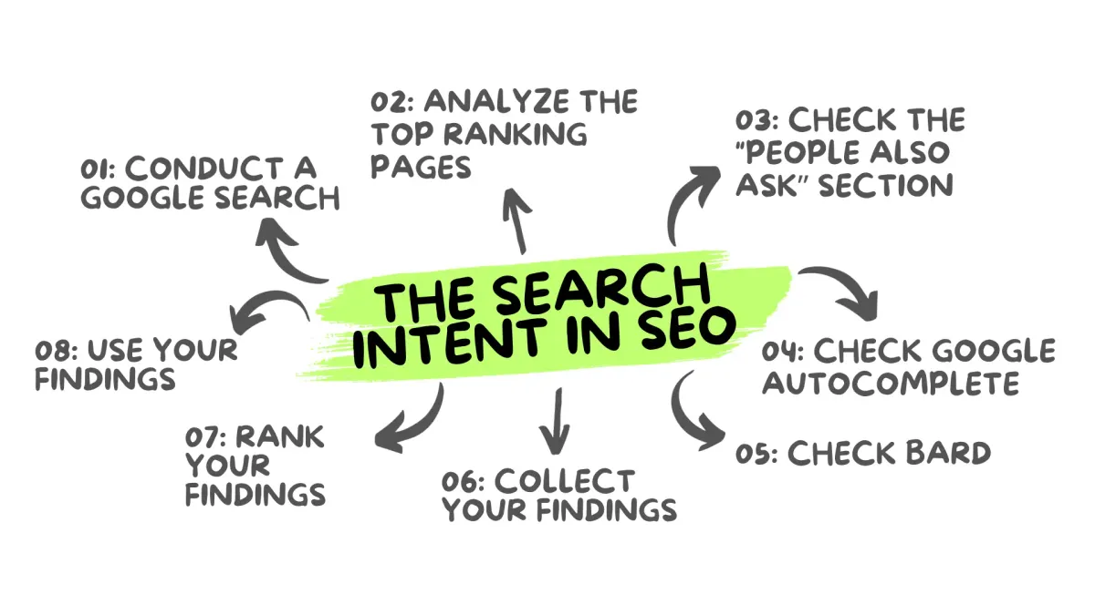 The Search Intent in SEO: 8 Steps to Know What People Want to Find