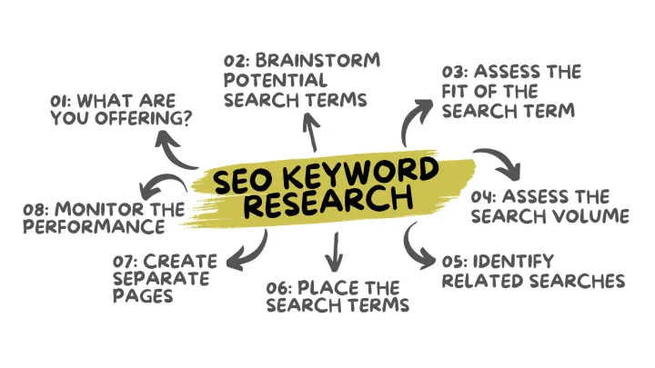 The 8 Steps for Successfull SEO Keyword Research to Identify & Improve Targeted Phrases for SEO