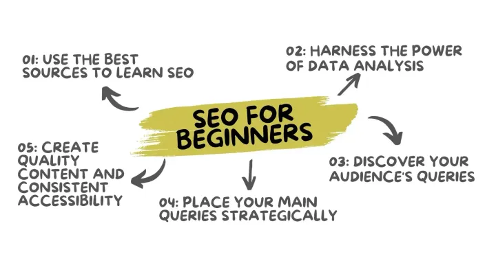 Infographic of SEO for Beginners - 5 Best Practices to Master SEO