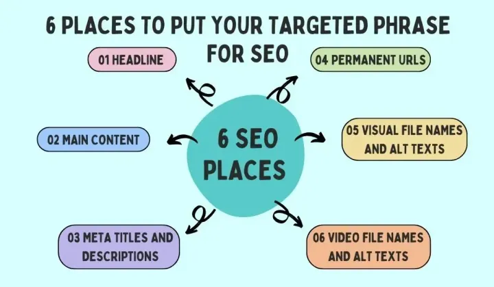 Infographic of the 6 Places to Put Your Targeted Phrase or Keyword for SEO